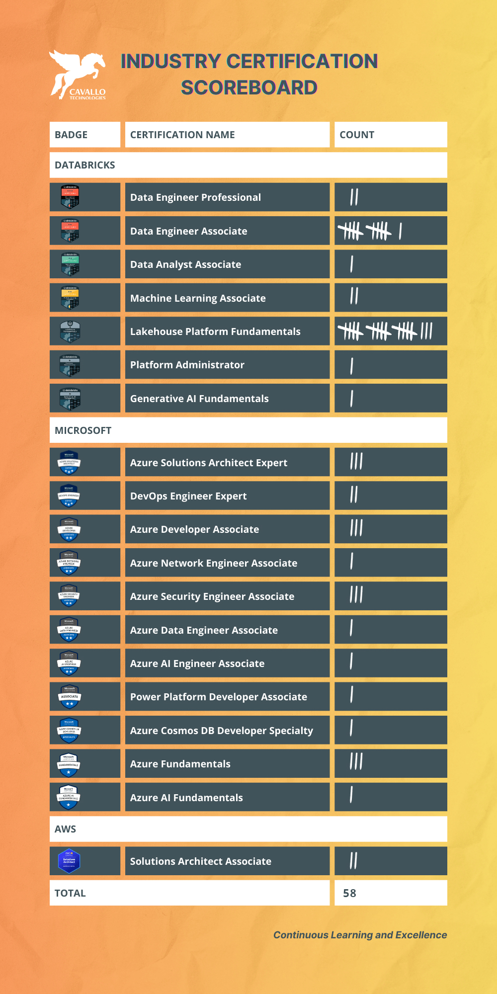 Industry Certification Scoreboard