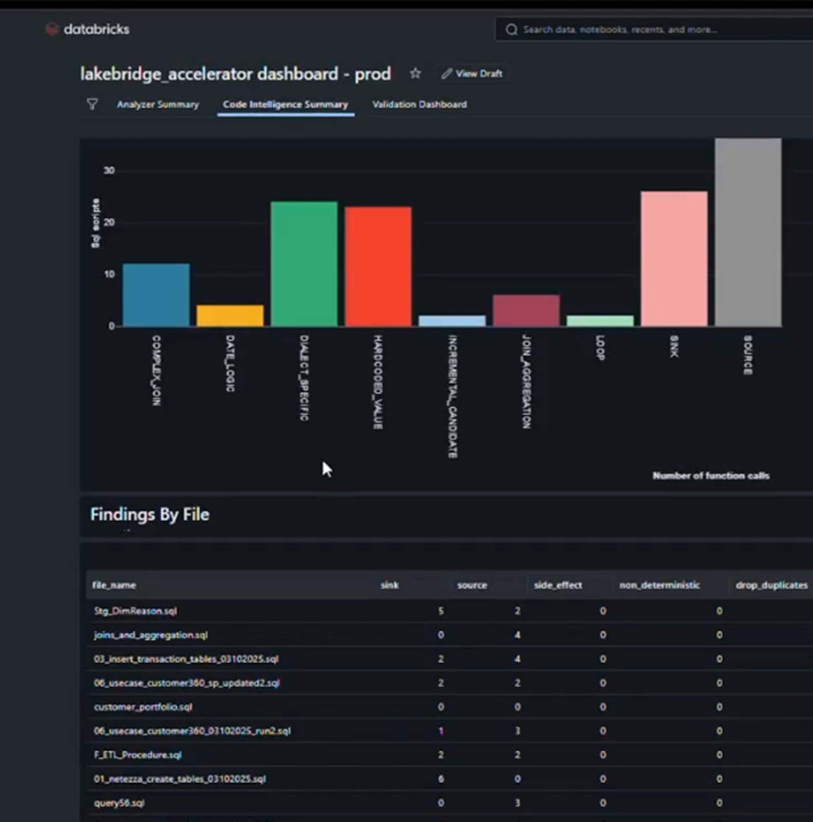Lakebridge Migration Accelerator Demo